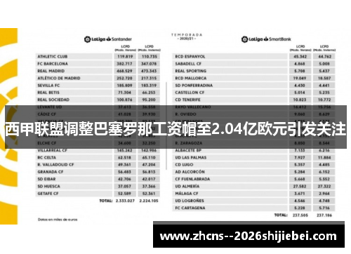 西甲联盟调整巴塞罗那工资帽至2.04亿欧元引发关注 西甲联盟调整巴塞罗那工资帽至2.04亿欧元引发关注